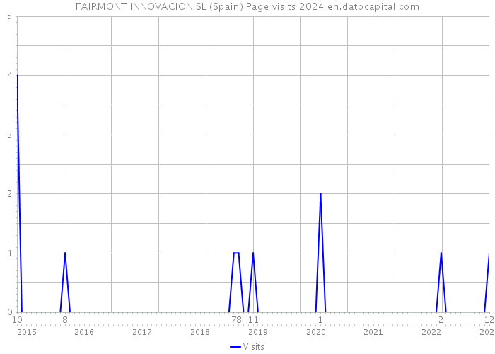 FAIRMONT INNOVACION SL (Spain) Page visits 2024 