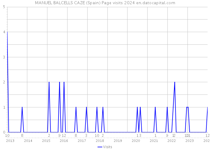 MANUEL BALCELLS CAZE (Spain) Page visits 2024 