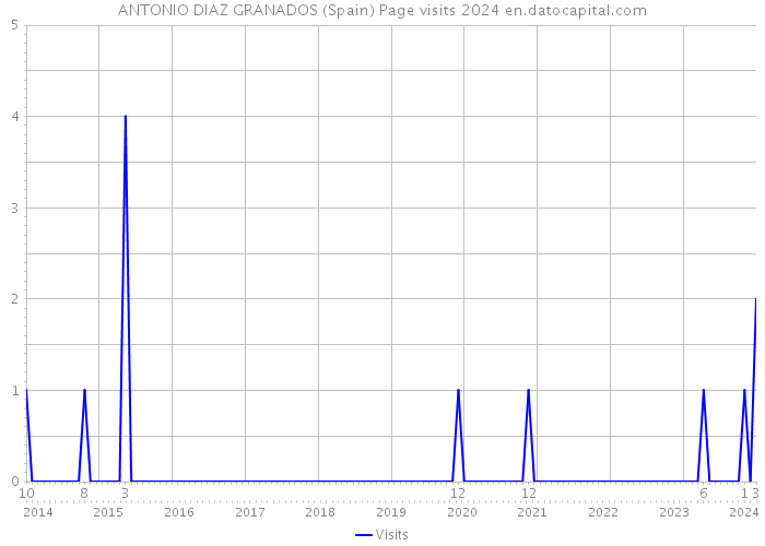 ANTONIO DIAZ GRANADOS (Spain) Page visits 2024 