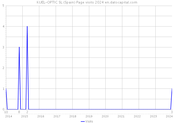KUEL-OPTIC SL (Spain) Page visits 2024 