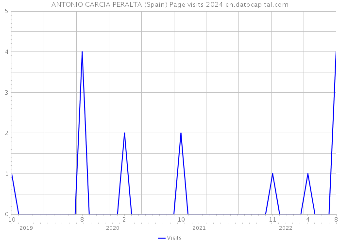 ANTONIO GARCIA PERALTA (Spain) Page visits 2024 