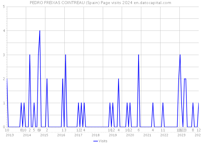 PEDRO FREIXAS COINTREAU (Spain) Page visits 2024 