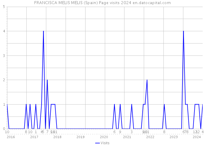 FRANCISCA MELIS MELIS (Spain) Page visits 2024 