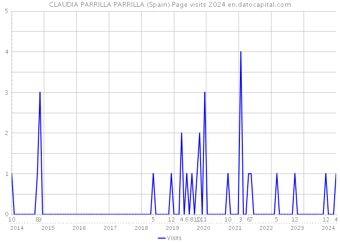 CLAUDIA PARRILLA PARRILLA (Spain) Page visits 2024 