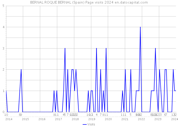 BERNAL ROQUE BERNAL (Spain) Page visits 2024 