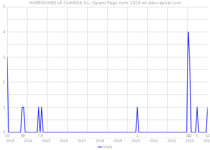 INVERSIONES LA GUARDIA S.L. (Spain) Page visits 2024 