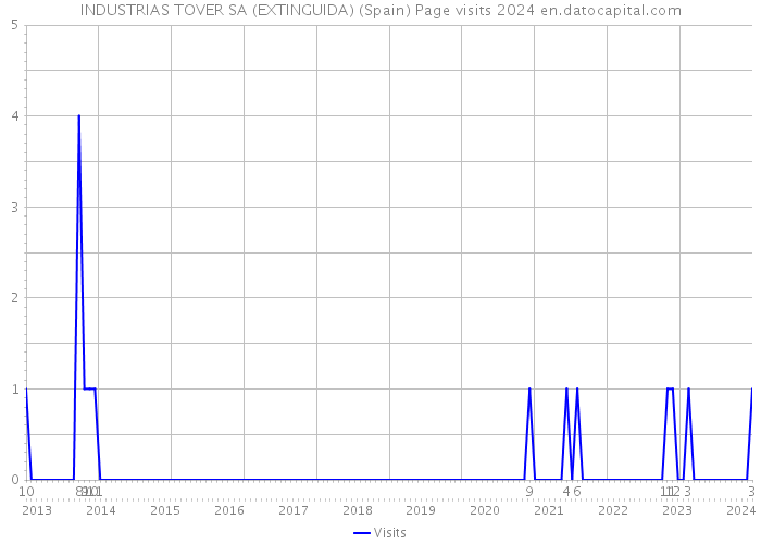 INDUSTRIAS TOVER SA (EXTINGUIDA) (Spain) Page visits 2024 