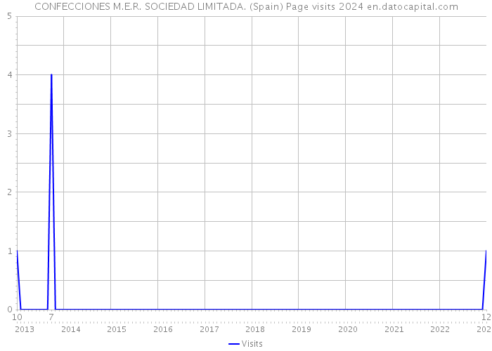 CONFECCIONES M.E.R. SOCIEDAD LIMITADA. (Spain) Page visits 2024 