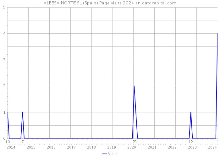 ALBESA NORTE SL (Spain) Page visits 2024 