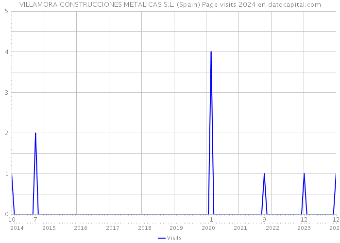 VILLAMORA CONSTRUCCIONES METALICAS S.L. (Spain) Page visits 2024 