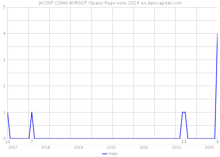 JACINT COMA BORSOT (Spain) Page visits 2024 