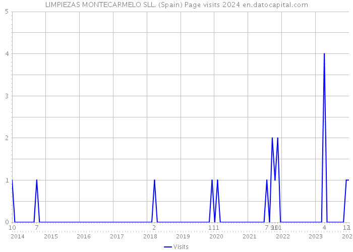 LIMPIEZAS MONTECARMELO SLL. (Spain) Page visits 2024 