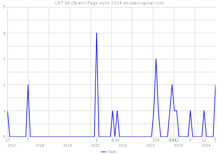 CAT SA (Spain) Page visits 2024 