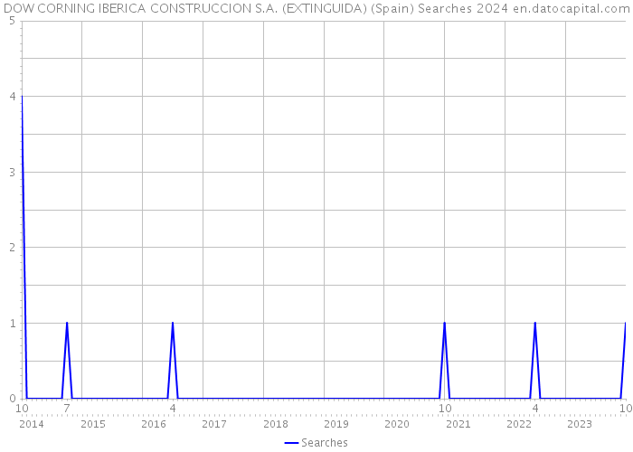 DOW CORNING IBERICA CONSTRUCCION S.A. (EXTINGUIDA) (Spain) Searches 2024 