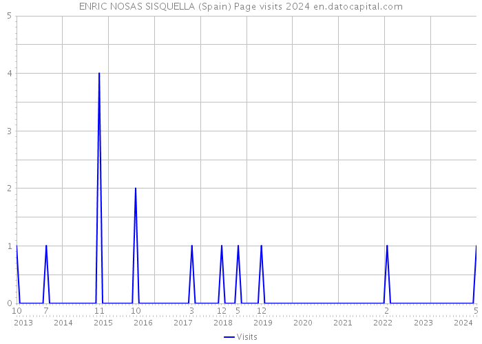 ENRIC NOSAS SISQUELLA (Spain) Page visits 2024 