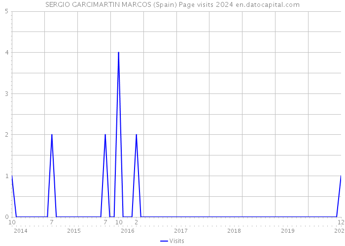 SERGIO GARCIMARTIN MARCOS (Spain) Page visits 2024 