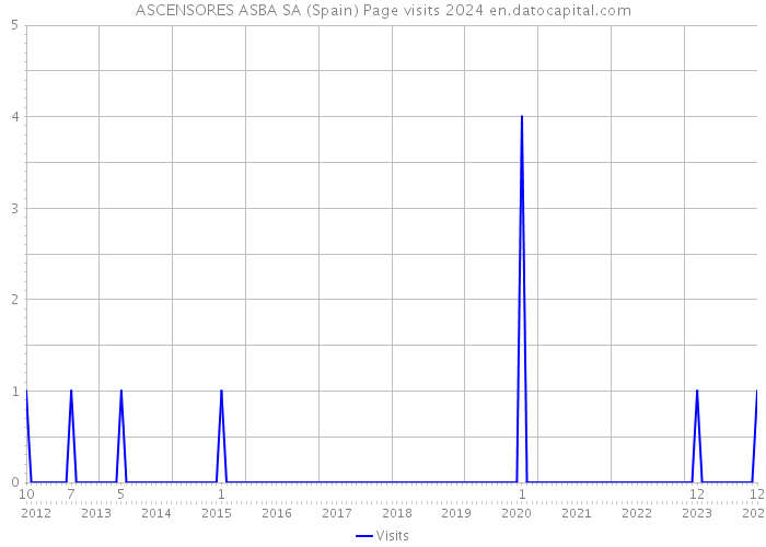 ASCENSORES ASBA SA (Spain) Page visits 2024 