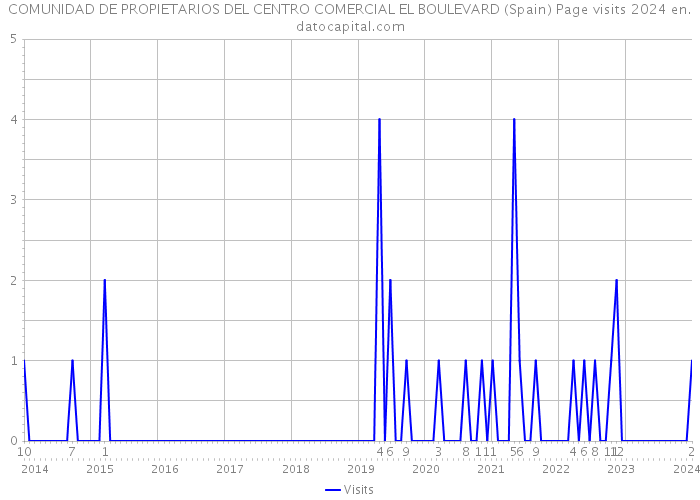 COMUNIDAD DE PROPIETARIOS DEL CENTRO COMERCIAL EL BOULEVARD (Spain) Page visits 2024 