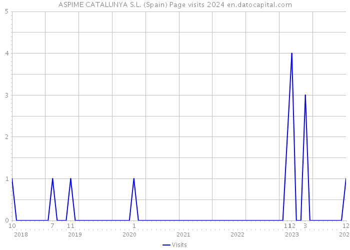 ASPIME CATALUNYA S.L. (Spain) Page visits 2024 