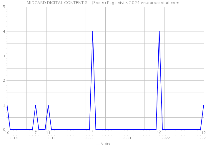 MIDGARD DIGITAL CONTENT S.L (Spain) Page visits 2024 