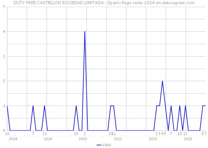 DUTY FREE CASTELLON SOCIEDAD LIMITADA. (Spain) Page visits 2024 
