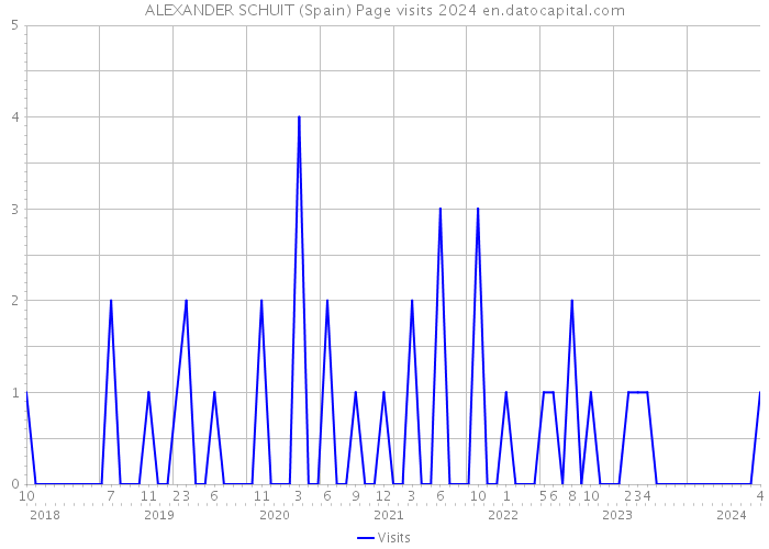 ALEXANDER SCHUIT (Spain) Page visits 2024 