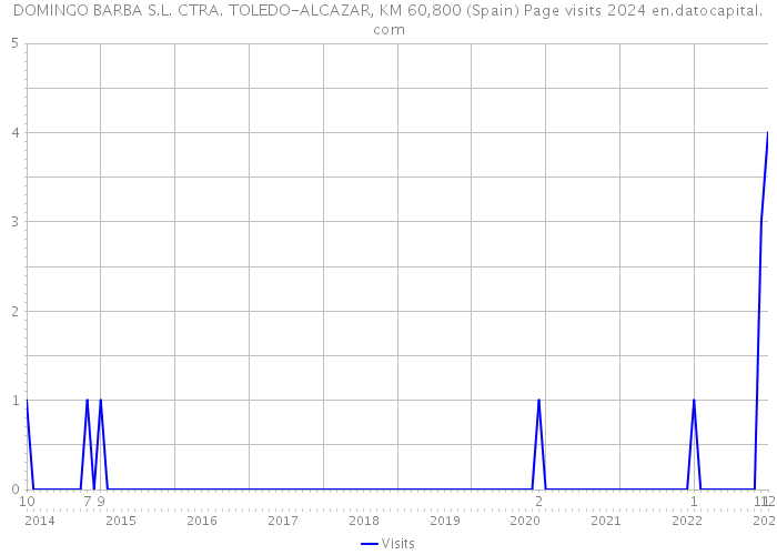 DOMINGO BARBA S.L. CTRA. TOLEDO-ALCAZAR, KM 60,800 (Spain) Page visits 2024 