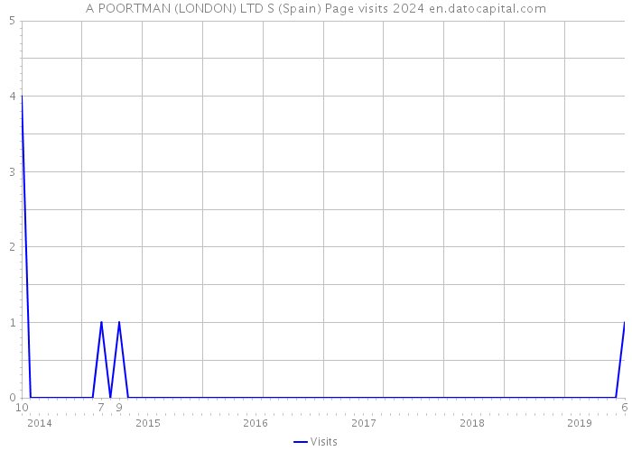 A POORTMAN (LONDON) LTD S (Spain) Page visits 2024 