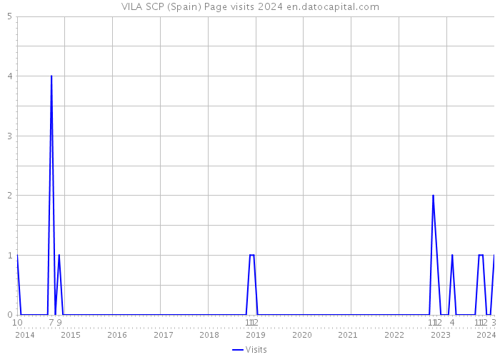 VILA SCP (Spain) Page visits 2024 