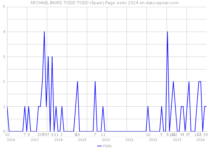 MICHAEL BAIRD TODD TODD (Spain) Page visits 2024 