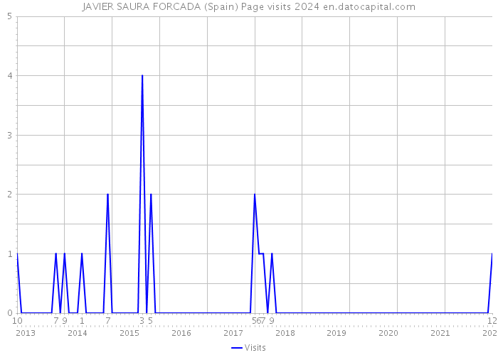 JAVIER SAURA FORCADA (Spain) Page visits 2024 
