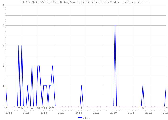 EUROZONA INVERSION, SICAV, S.A. (Spain) Page visits 2024 
