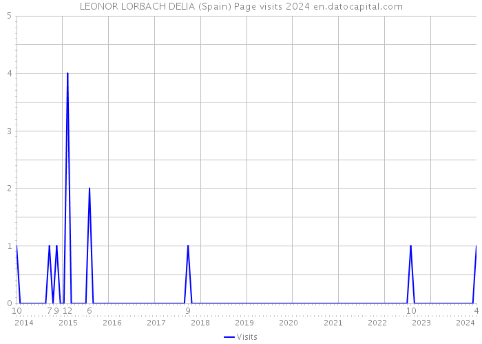 LEONOR LORBACH DELIA (Spain) Page visits 2024 