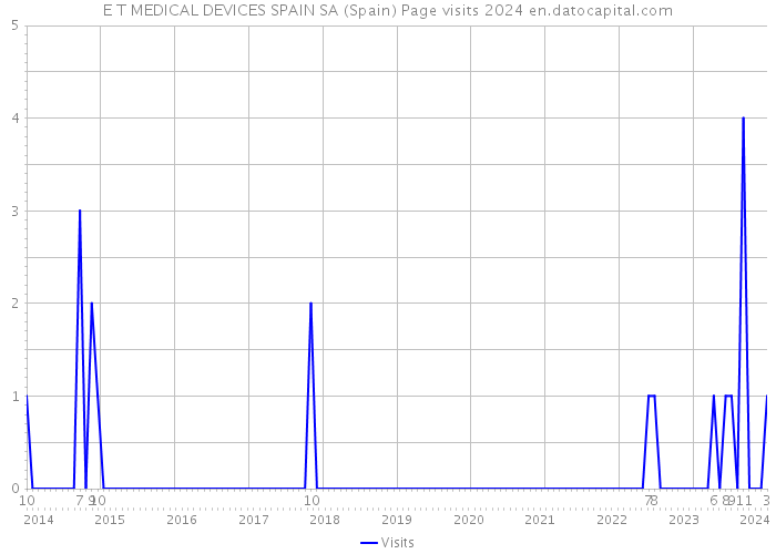 E T MEDICAL DEVICES SPAIN SA (Spain) Page visits 2024 