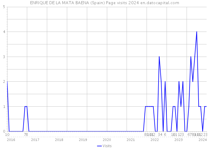 ENRIQUE DE LA MATA BAENA (Spain) Page visits 2024 