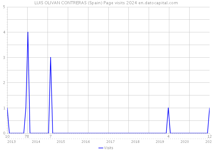 LUIS OLIVAN CONTRERAS (Spain) Page visits 2024 