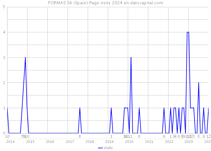 FORMAS SA (Spain) Page visits 2024 