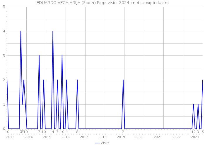 EDUARDO VEGA ARIJA (Spain) Page visits 2024 