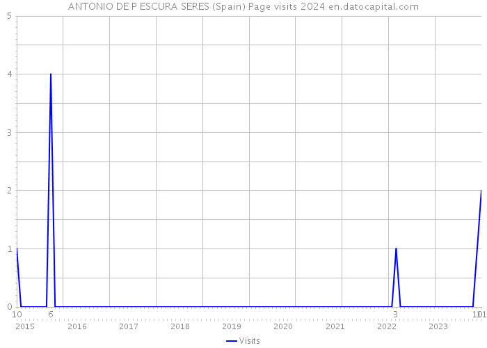 ANTONIO DE P ESCURA SERES (Spain) Page visits 2024 