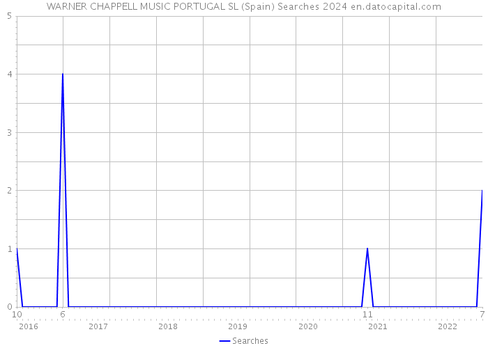 WARNER CHAPPELL MUSIC PORTUGAL SL (Spain) Searches 2024 