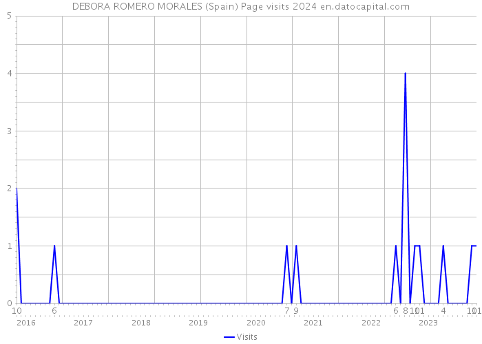 DEBORA ROMERO MORALES (Spain) Page visits 2024 