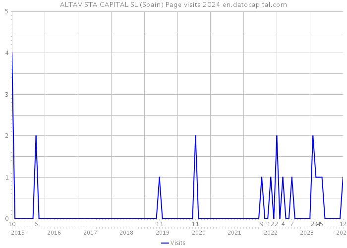 ALTAVISTA CAPITAL SL (Spain) Page visits 2024 