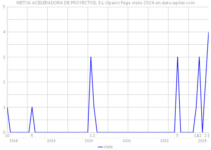 METXA ACELERADORA DE PROYECTOS, S.L (Spain) Page visits 2024 