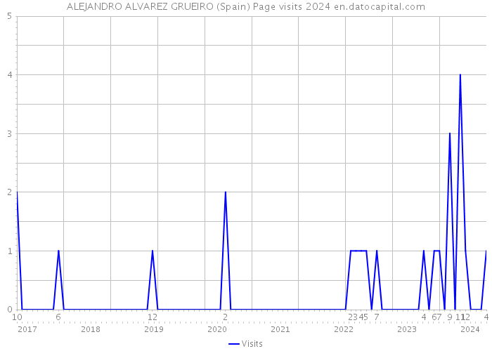 ALEJANDRO ALVAREZ GRUEIRO (Spain) Page visits 2024 