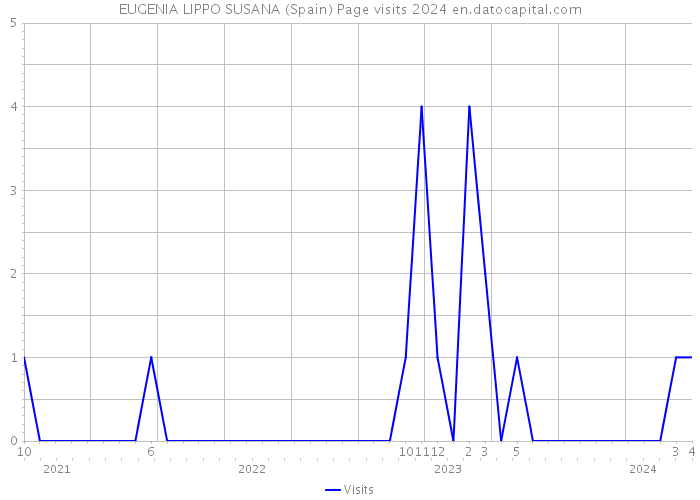 EUGENIA LIPPO SUSANA (Spain) Page visits 2024 