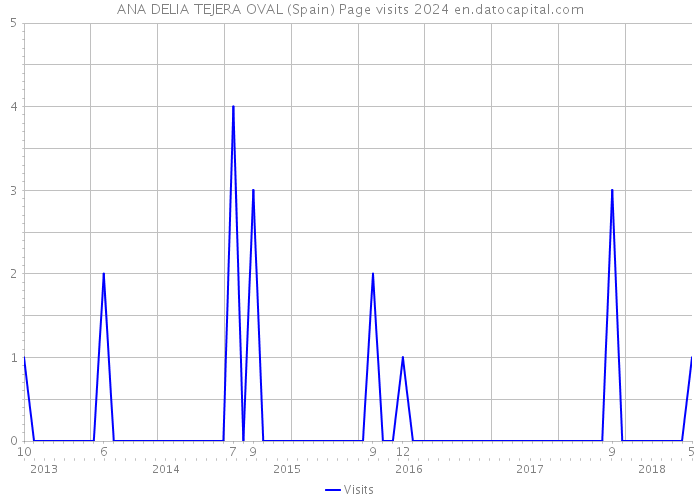 ANA DELIA TEJERA OVAL (Spain) Page visits 2024 
