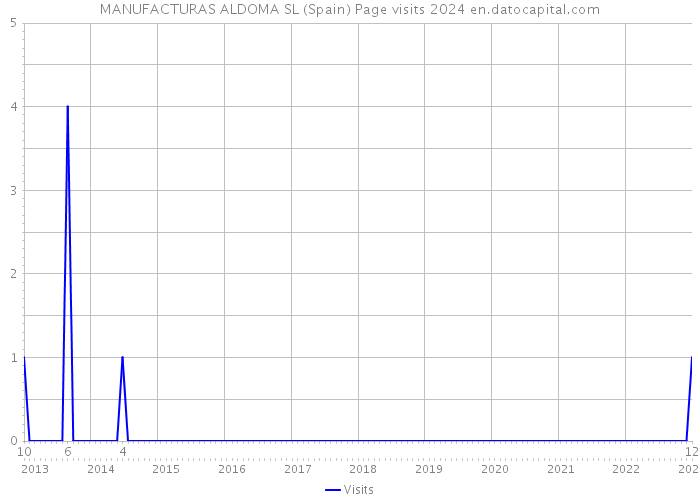 MANUFACTURAS ALDOMA SL (Spain) Page visits 2024 