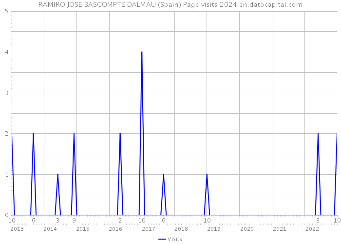 RAMIRO JOSE BASCOMPTE DALMAU (Spain) Page visits 2024 