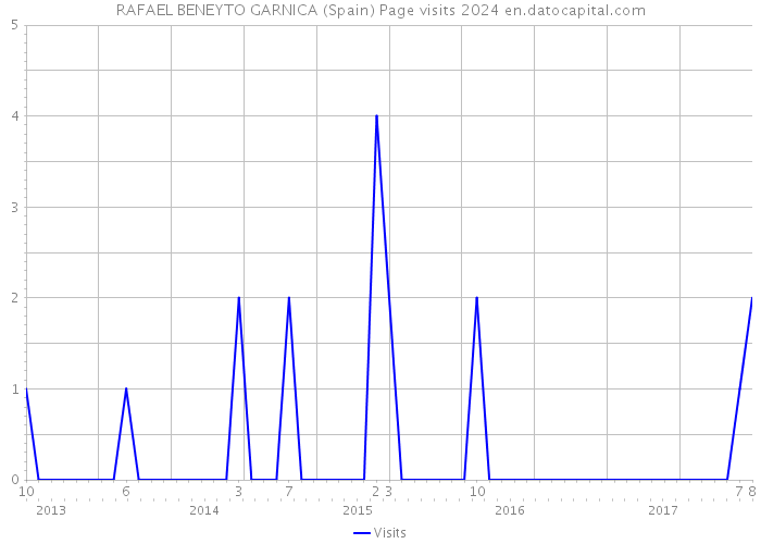 RAFAEL BENEYTO GARNICA (Spain) Page visits 2024 