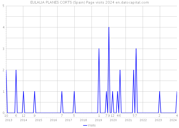 EULALIA PLANES CORTS (Spain) Page visits 2024 